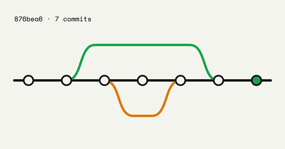 A git branch graph with seven commits on a main line, one green branch and one amber branch splitting off and merging back, and the last commit filled green.