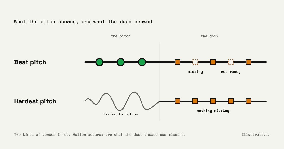 Two vendors drawn as commit lines, split into the pitch and the docs. The best pitch starts with three clean green commits, but its docs show two hollow squares, labeled missing and not ready. The hardest pitch starts as a tangled grey squiggle, labeled tiring to follow, but its docs show five solid amber squares with nothing missing.