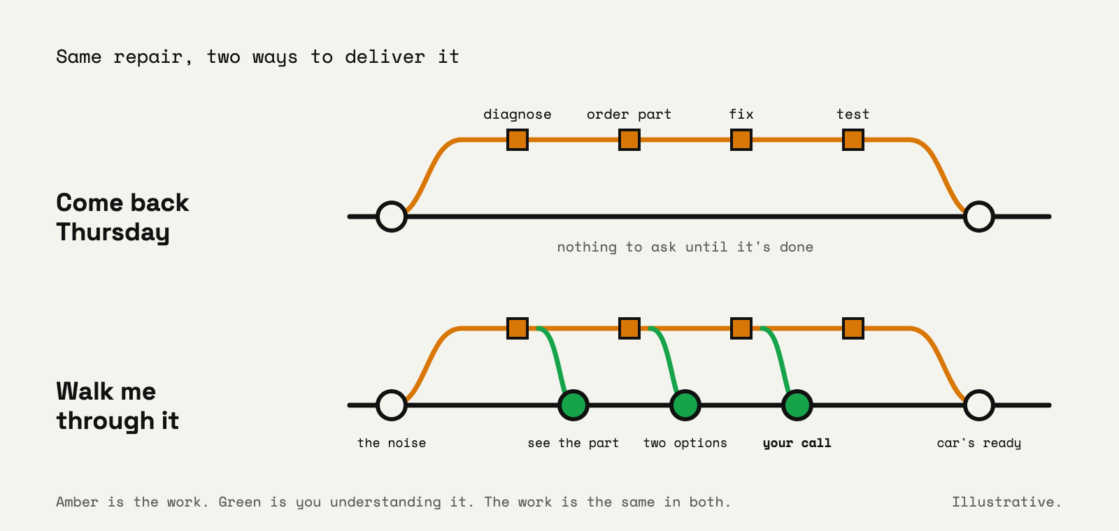 Two git graphs of the same car repair. In both, an amber work branch with four commits, diagnose, order part, fix and test, splits from the client line and merges back at car ready. In the first, labeled come back Thursday, the client line is empty in between. In the second, labeled walk me through it, three green branches drop from the work into the client line: see the part, two options and your call.