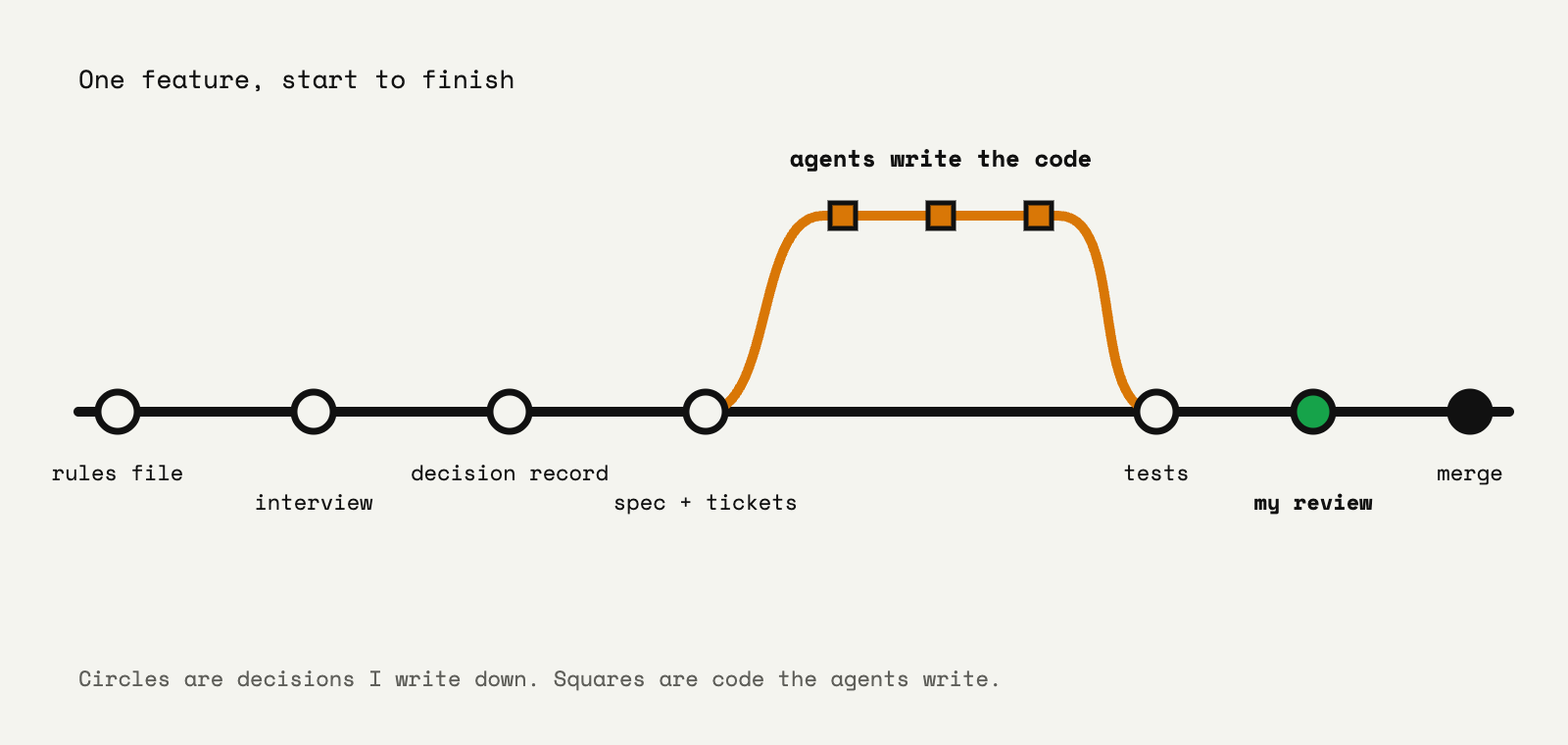 One feature drawn as a git graph. The main line has decision commits: rules file, interview, decision record, spec and tickets. An amber branch where agents write the code splits off and merges back at tests, followed by my review, highlighted green, and merge.
