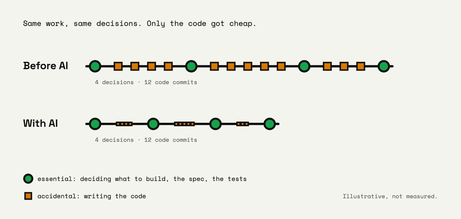 Two commit lines. Before AI, four green decision commits are spread out with long runs of amber code commits between them. With AI, the same four decisions remain, but the twelve code commits are squeezed into short runs, so the line is much shorter. Labeled illustrative, not measured.