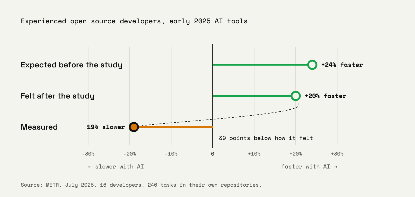 A dot chart of speed change with AI tools. Expected before the study: 24% faster. Felt after the study: 20% faster. Measured: 19% slower, 39 points below how it felt. Source: METR, July 2025, 16 developers and 246 tasks.
