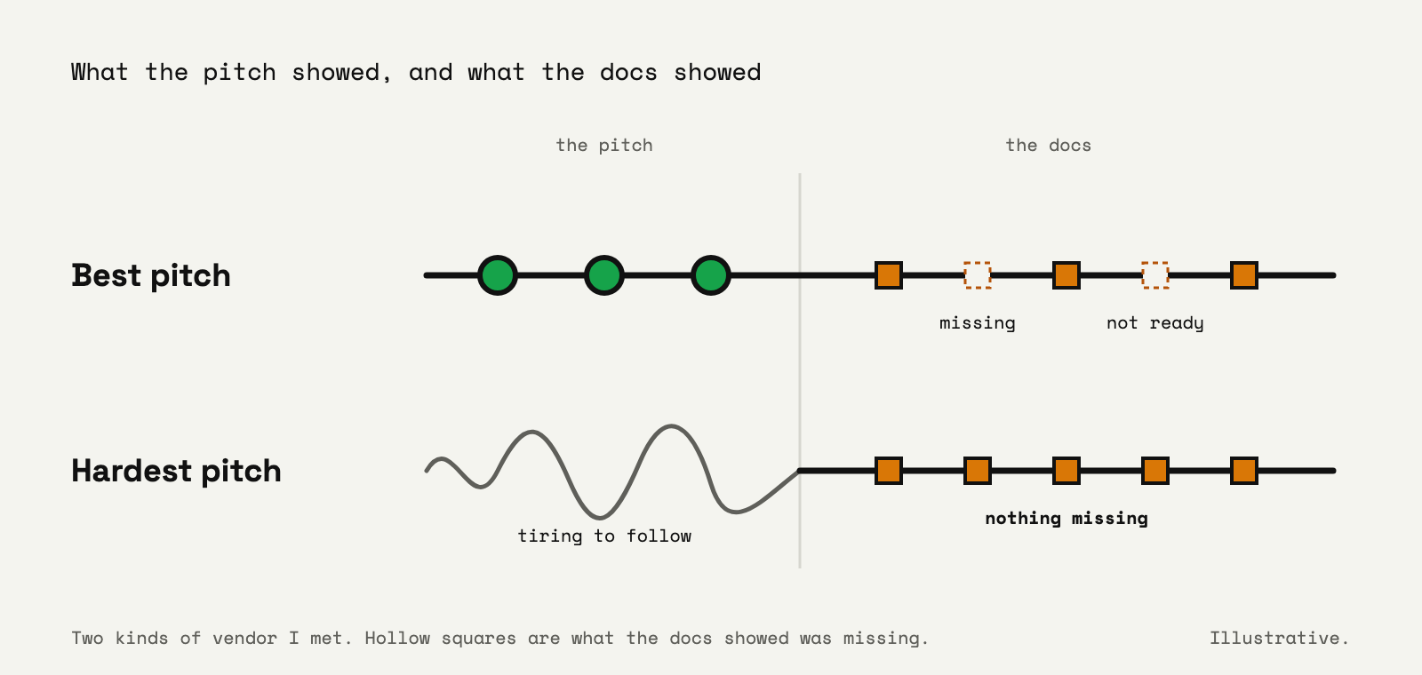 Two vendors drawn as commit lines, split into the pitch and the docs. The best pitch starts with three clean green commits, but its docs show two hollow squares, labeled missing and not ready. The hardest pitch starts as a tangled grey squiggle, labeled tiring to follow, but its docs show five solid amber squares with nothing missing. Illustrative.